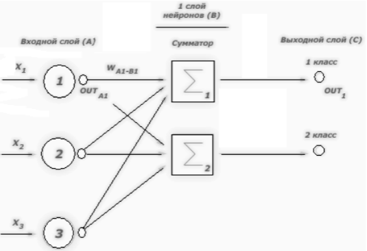 Дипломная работа: Моделирование сети кластеризации данных в MATLAB NEURAL NETWORK TOOL