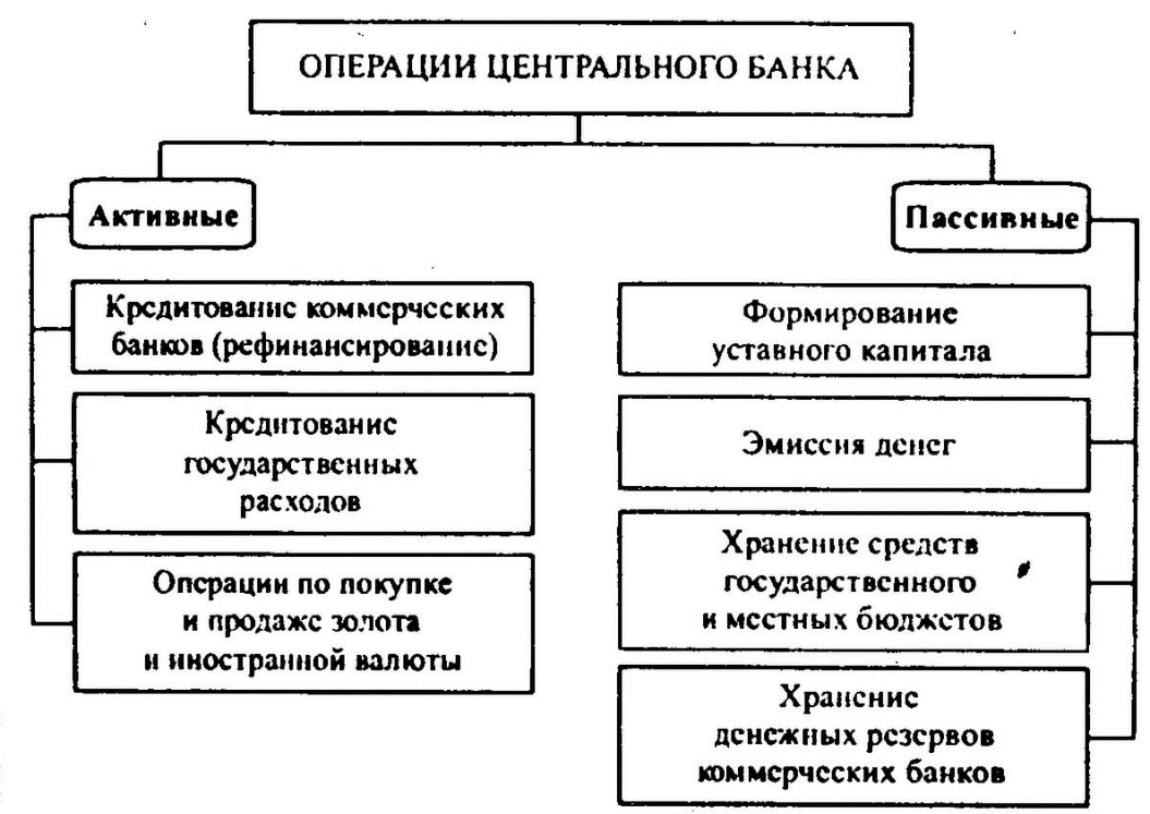 Активные и пассивные операции центрального банка. Функции и операции центрального банка. Характеристика ЦБ РФ. Системообразующие банки.