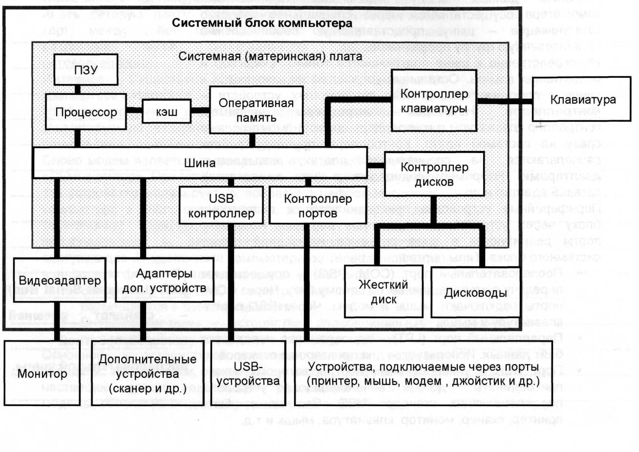 Схема персонального компьютера