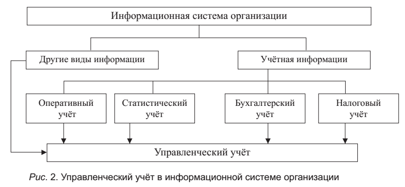 Курсовая работа: Сущность, принципы и назначение управленческого учета