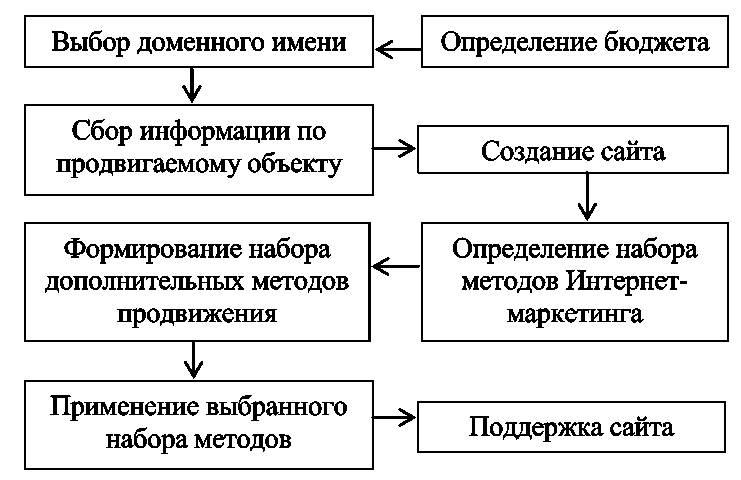 Курсовая работа: Использование интернета в директ-маркетинге