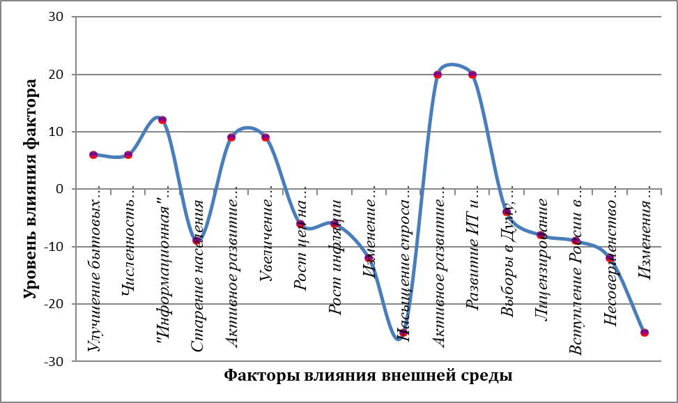 10) Влияние внешней среды на электронную коммерцию, и 11