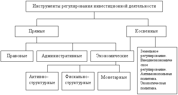 Государственное регулирование инвестиционной деятельности - презентация, доклад,