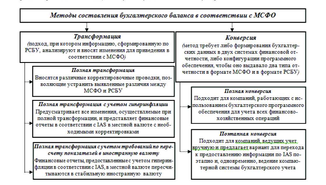 Курсовая работа по теме Трансформация отчетности в соответствии с МСФО