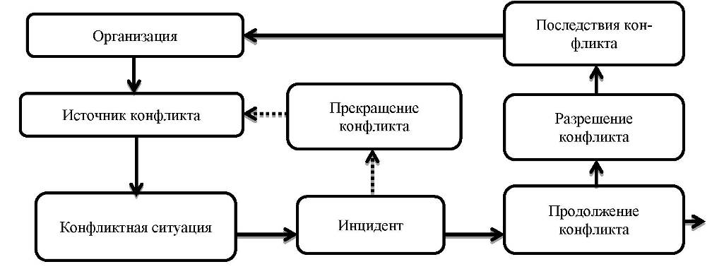 Тенденции и перспективы развития корпоративных конфликтов в России. Дипломная (В