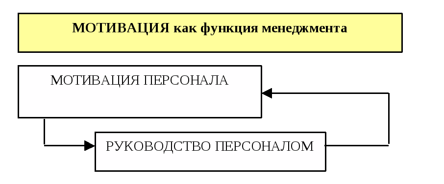 Функции мотивации. Мотивация в менеджменте это функция управления. Мотивация управленческая функция. Функции мотива в управлении. Мотивация как функция менеджмента.