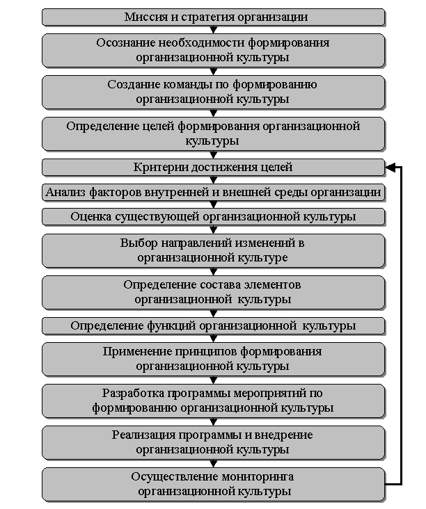 Курсовая работа по теме Комплексный анализ управления внутренними и внешними коммуникациями предприятия и их влияние на внутренний климат в коллективе Курсовая работа по теме Комплексный анализ управления внутренними и внешними коммуникациями предприятия и их влияние на внутренний климат в коллективе