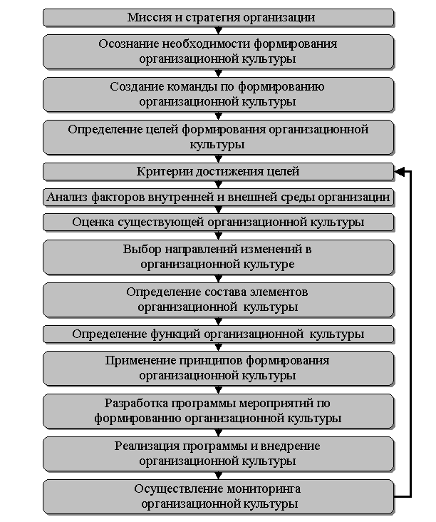 Курсовая работа по теме Исследование организационной культуры как фактора эффективной деятельности организации