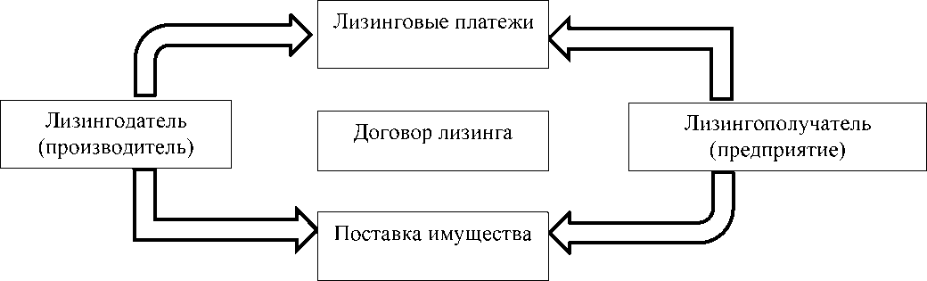 Схема возвратного лизинга