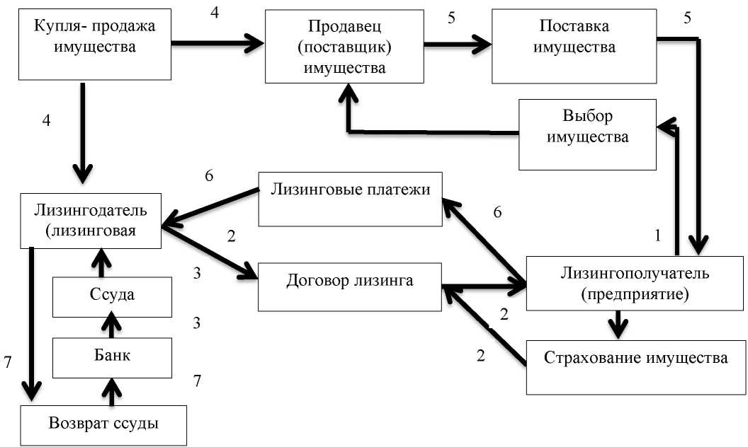 Дипломная работа: Сравнительная оценка эффективности использования финансового лизинга и банковского кредита при приобретении основных фондов