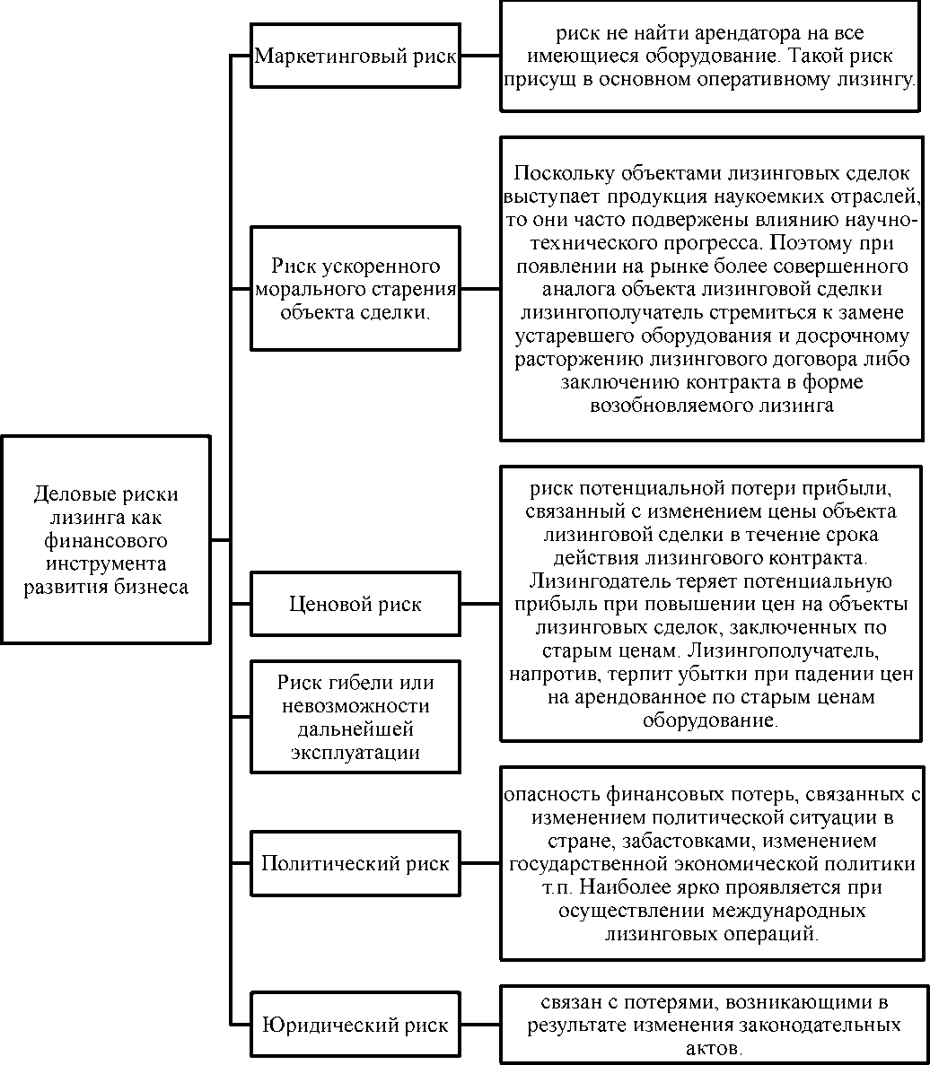 Реферат: Лизинг, как инструмент инвестиционных процессов на фирме Реферат: Лизинг, как инструмент инвестиционных процессов на фирме