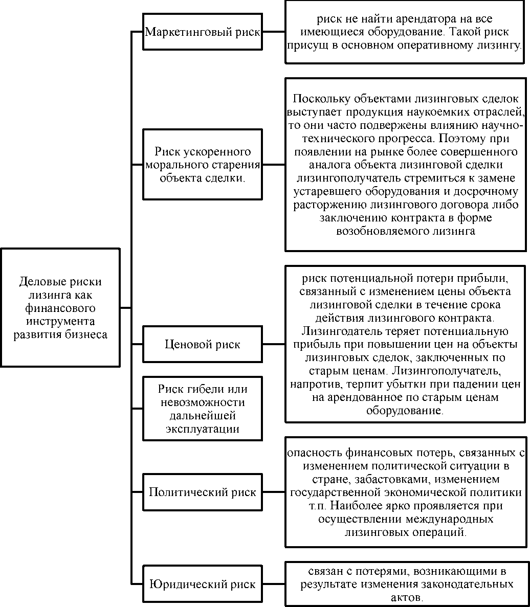 Курсовая Работа Лизинг Как Форма Финансирования Инвестиций