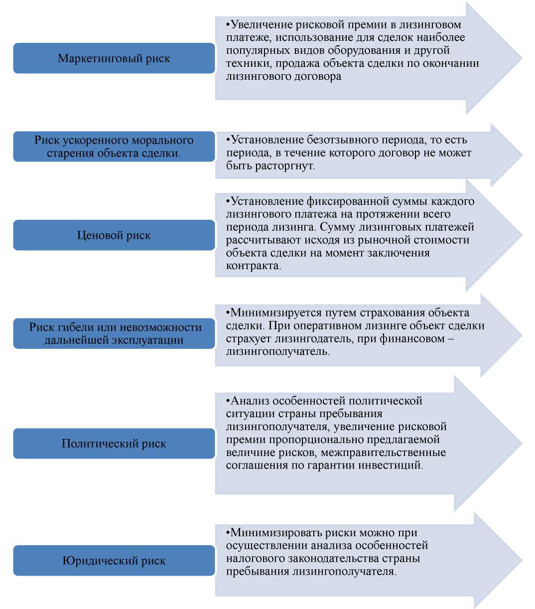 Курсовая Работа Лизинг Как Метод Финансирования Проблемы И Пути Их Решения