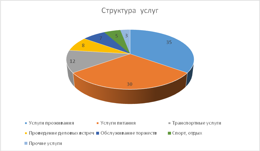 Структура услуг связи