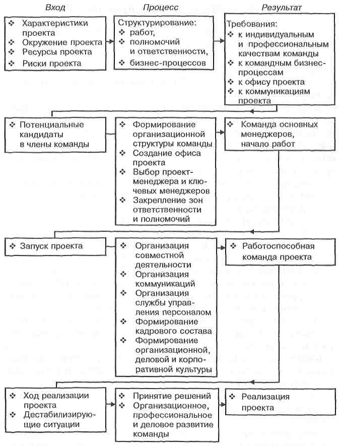 Развитие и управление командой проекта