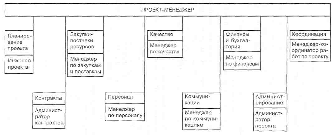 Состав команды и требования к менеджерам проекта