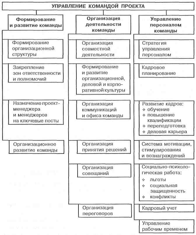 Управление командой проекта