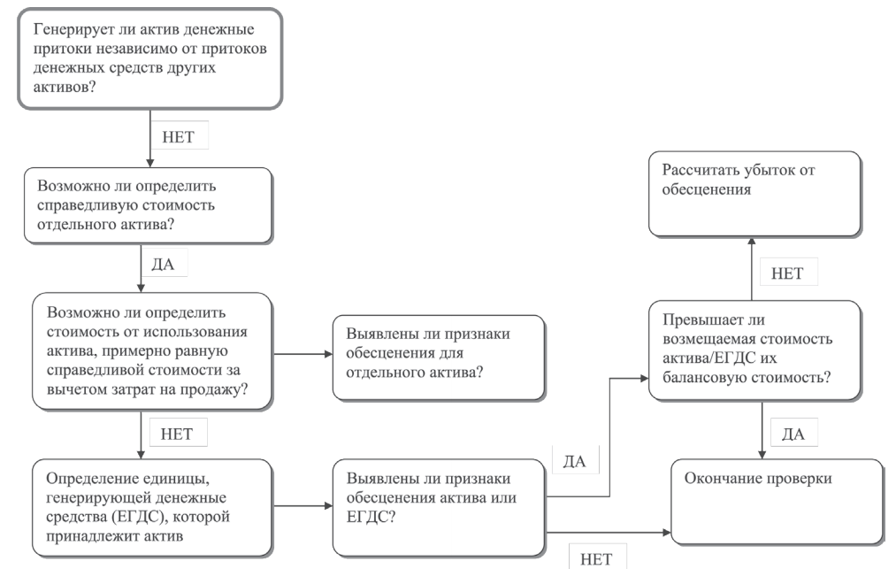 Тест на обесценение основных