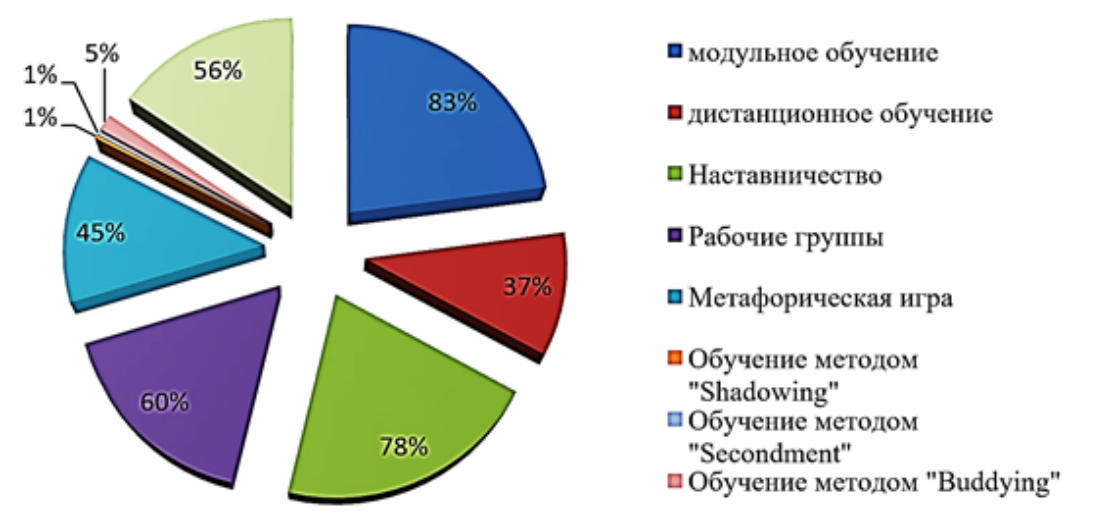 современные методы обучения курсовая. современные методы и приемы обучения в начальной школе. характеристика основных методов обучения. формы и методы преподавания. современные методы обучения курсовая.