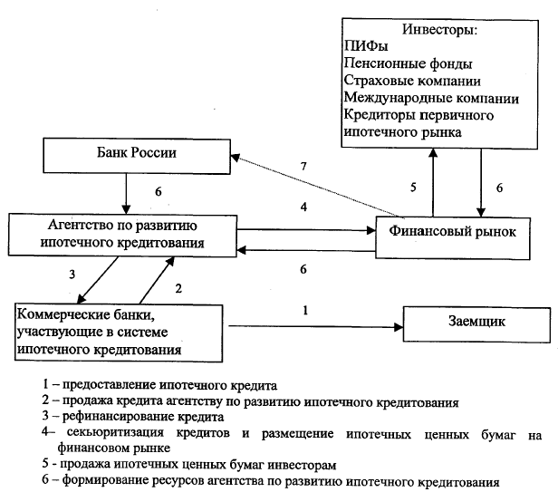 Организация предоставления ипотечного кредита. Схема ипотечного жилищного кредитования. Схема первичного рынка ипотечного кредитования. Этапы ипотечного жилищного кредитования 11 этапов.