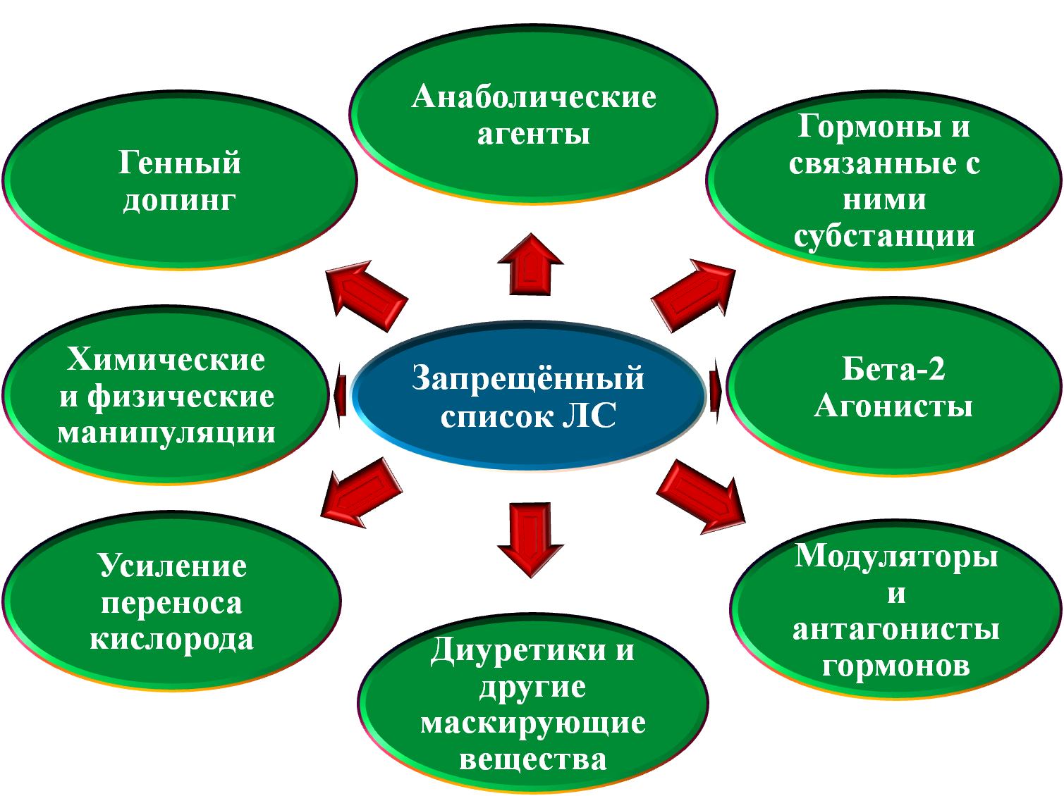 Запрещенные субстанции и методы. Виды допинга. Классификация допинга. Группы допинговых средств. Виды допинга в спорте