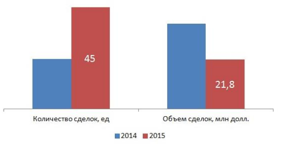 Венчурное предпринимательство в РФ: проблемы и их решение