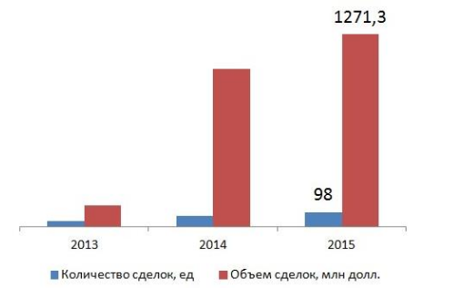 Курсовая работа по теме Анализ и специфика венчурного финансирования в России