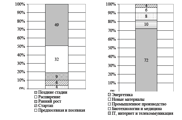 Венчурное предпринимательство в РФ: проблемы и их решение