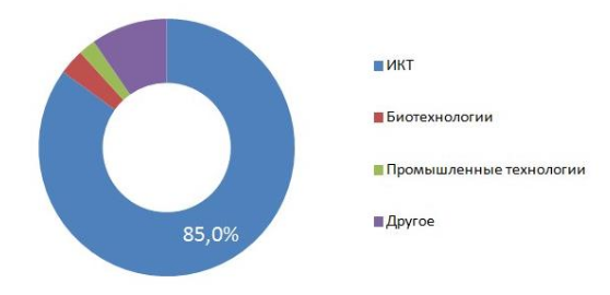 Венчурное предпринимательство в РФ: проблемы и их решение