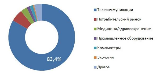 Венчурное предпринимательство в РФ: проблемы и их решение