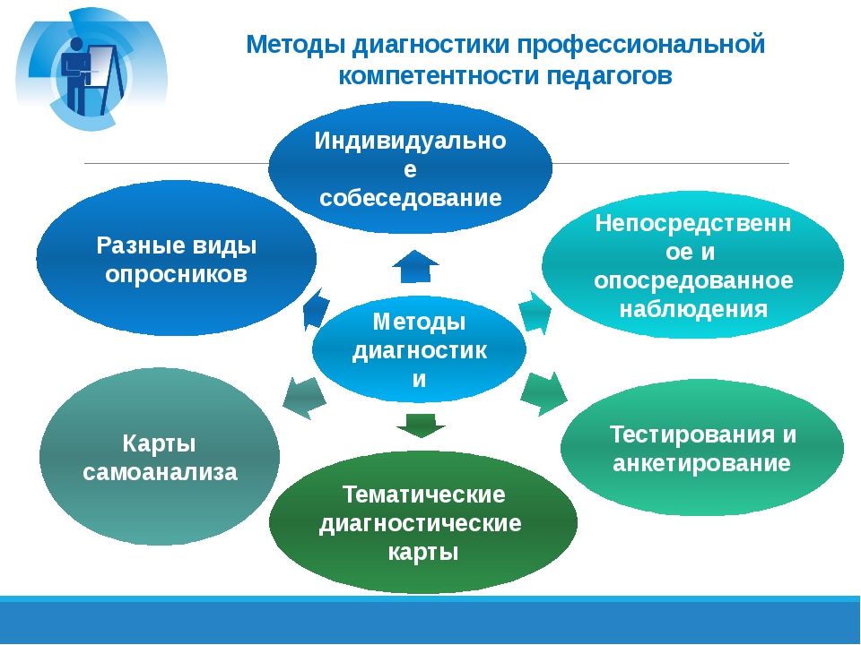 Компетенции общеобразовательной организации. Профессиональная компетентность педагога схема. Развитие профессиональных компетенций педагога. Формирование профессиональной компетентности учителя.. Модель компетенций современного педагога.