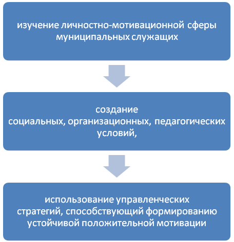 Мотивация муниципального служащего. Механизмы государственного стимулирования. Стимулирование служебной деятельности служащих. Система мотивации и стимулирования муниципальных служащих. Система нематериального стимулирования труда.