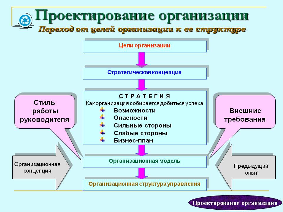 Организационный проект примеры проектов