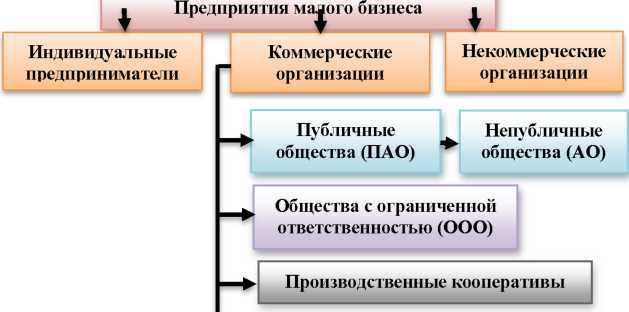 Реферат Малый Бизнес Составная Часть Рыночной Экономики Реферат Малый Бизнес Составная Часть Рыночной Экономики