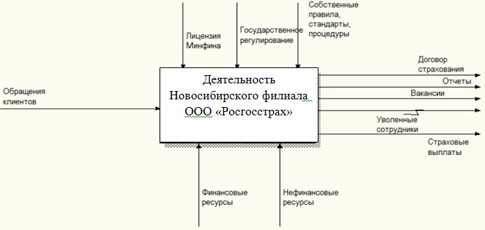 Курсовая работа по теме Организация системы бухгалтерского учета и пути ее совершенствования в страховых организациях (на примере ОАО 'РОСГОССТРАХ')