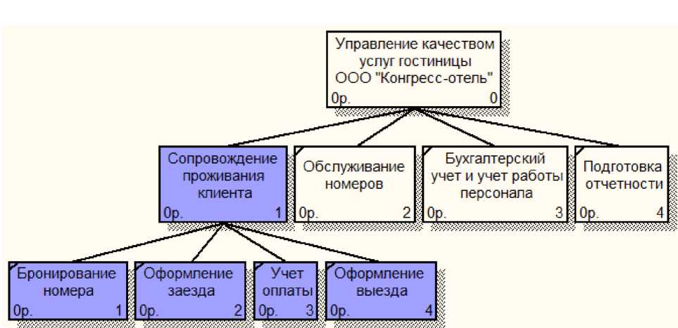 Курсовая работа: Разработка информационной системы Отель