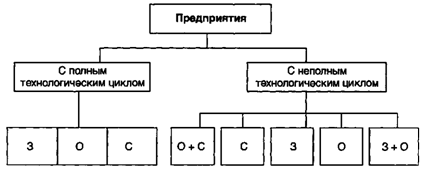 Проектирование Производственной Структуры Предприятия Курсовая Проектирование Производственной Структуры Предприятия Курсовая