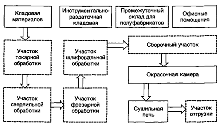 Проектирование Производственной Структуры Предприятия Курсовая Проектирование Производственной Структуры Предприятия Курсовая
