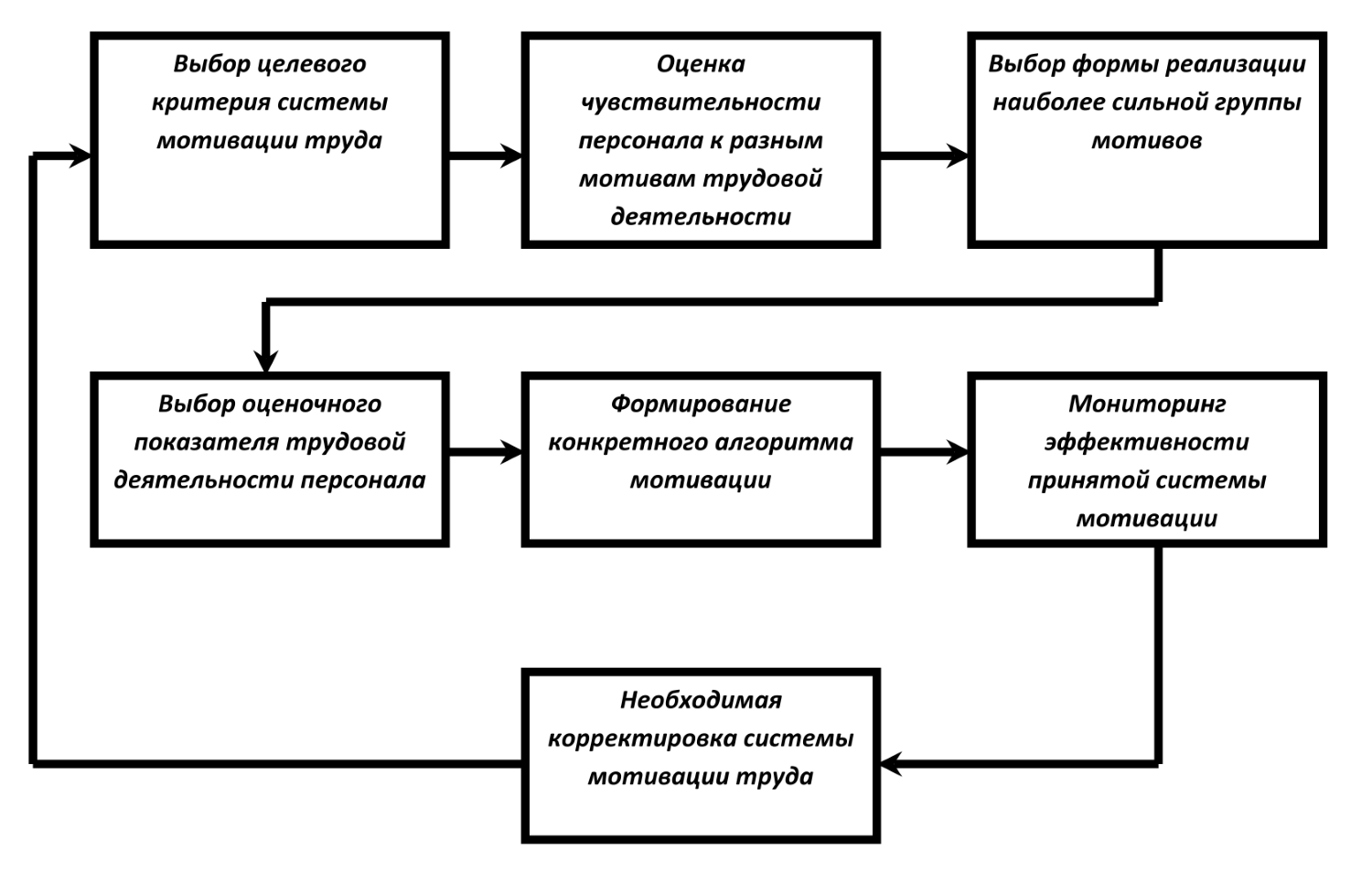 Управление разработкой и реализацией проекта по внедрению новой системы мотивации персонала курсовая