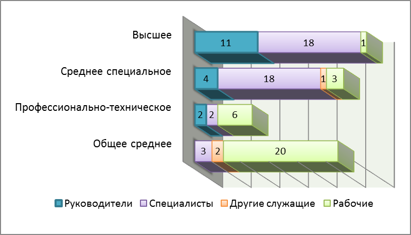 Конструктивный климат организации характеризуется. Распределить сотрудников по уровням развития.