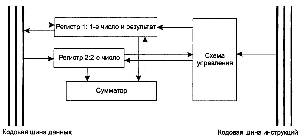 Функциональная схема алу