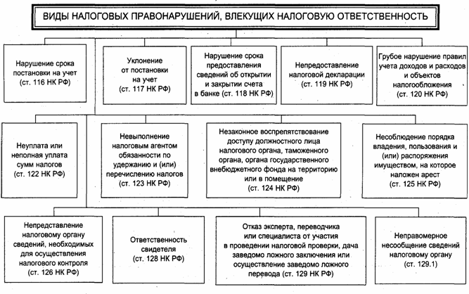 Контрольная работа по теме Юридическая ответственность за налоговые правонарушения в Российской Федерации