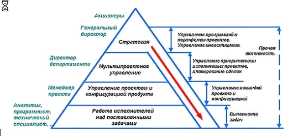 Управление изменениями в проекте курсовая