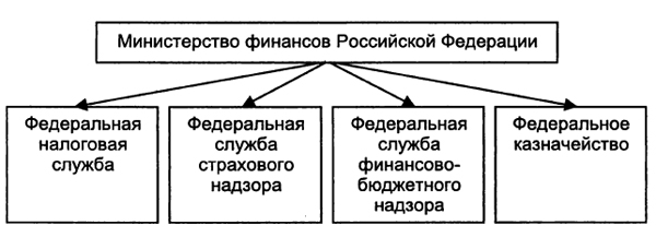 Минфин россии структура