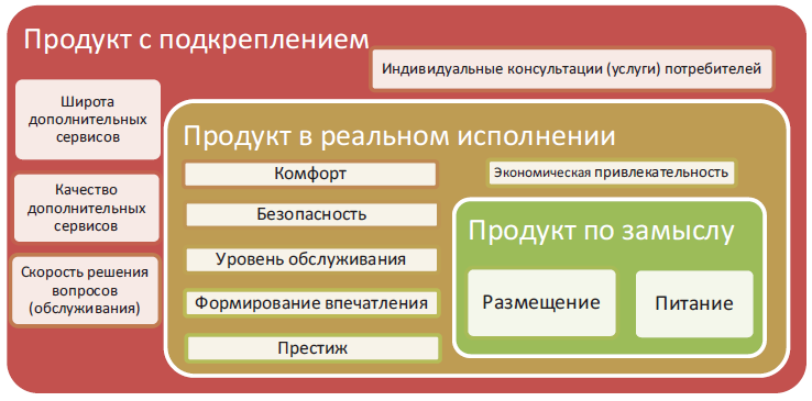 Презентация гостиничного продукта