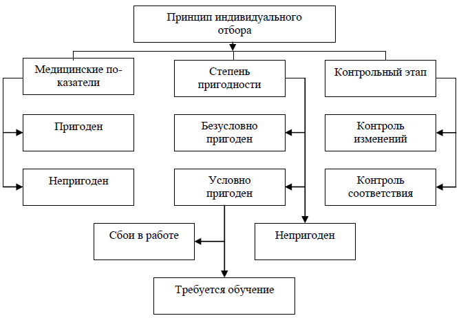 Карта профессионального отбора