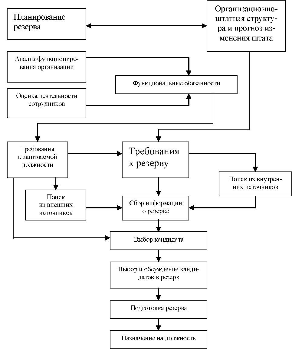 кадровый резерв анализ