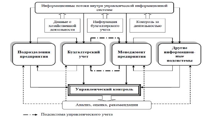 Схема управленческого учета