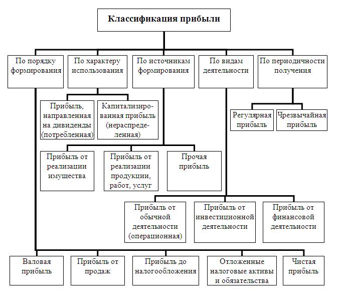 Прибыль могут получать организации. Классификация финансовых результатов деятельности организации. Классификация видов прибыли организации. Классификация показателей прибыли. Классификация видов прибыли предприятия схема.