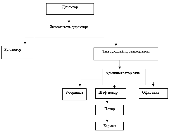 Организационная структура кофейни схема